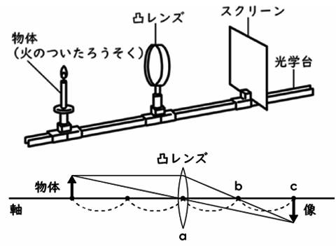 光の分野は凸レンズの攻略から！